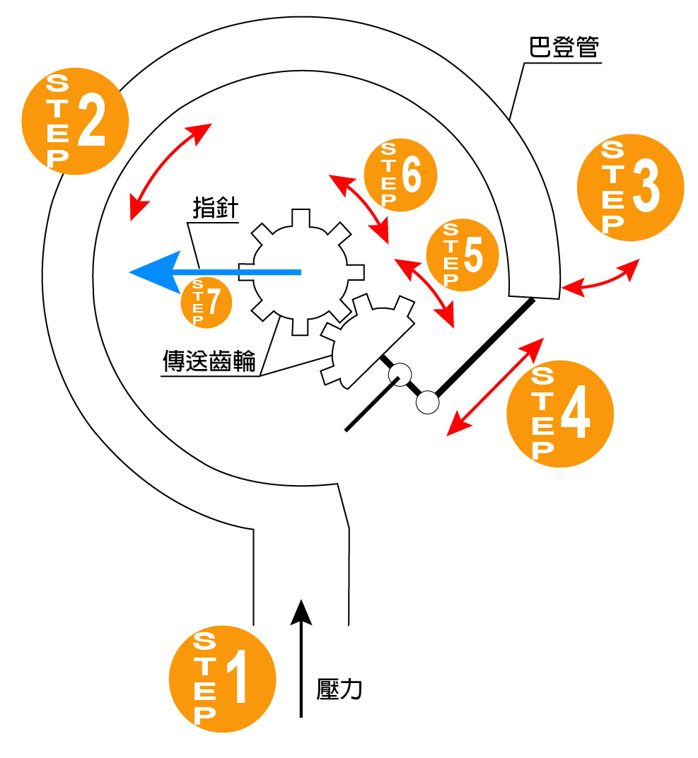 壓力錶構造